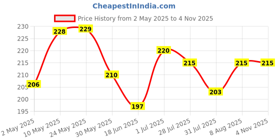 amazon.in jewar mandi Gold Plated Bracelet for Women (Gold) jewar mandi Price History Graph from 2 May 2025 to 2 Nov 2025
