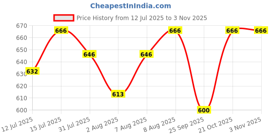 amazon.in sasitrends Gold Plated Brass 18 Inches Short Pearl Chain with Small Pendant and Tiny Earrings for Women & Girls sasitrends Price History Graph from 12 Jul 2025 to 3 Nov 2025