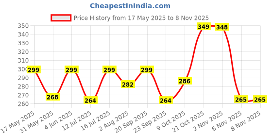 amazon.in zeneme Gold Plated Brass American Diamond Studded Meenakari Bangle Set Jewellery For Women & Girls (2.8) zeneme Price History Graph from 17 May 2025 to 2 Nov 2025