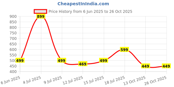 amazon.in peora Gold Plated Brass & Kundan Payal Anklet for Women & Girls peora Price History Graph from 6 Jun 2025 to 26 Oct 2025