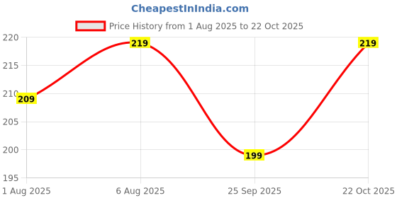 amazon.in fashion frill Gold Plated Brass Material Light Weighted Combo Chain For Men And Women - 24 Inches Long fashion frill Price History Graph from 1 Aug 2025 to 22 Oct 2025