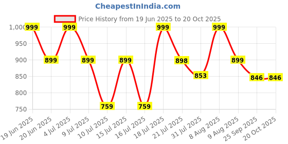 amazon.in i jewels Gold Plated Bridal Kundan Anklets for Women i jewels Price History Graph from 19 Jun 2025 to 20 Oct 2025