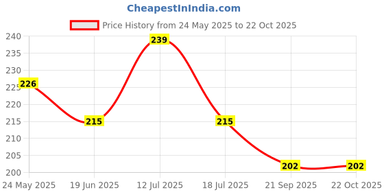 amazon.in handicraft kottage Gold Plated Chain Pendant Set with Two earrings for women, girls and ladies handicraft kottage Price History Graph from 24 May 2025 to 20 Oct 2025