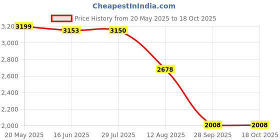 amazon.in palmonas Gold Plated Circle Hammered Buddhist Bracelet for Womens - Waterproof & Anti-Tarnish palmonas Price History Graph from 20 May 2025 to 18 Oct 2025