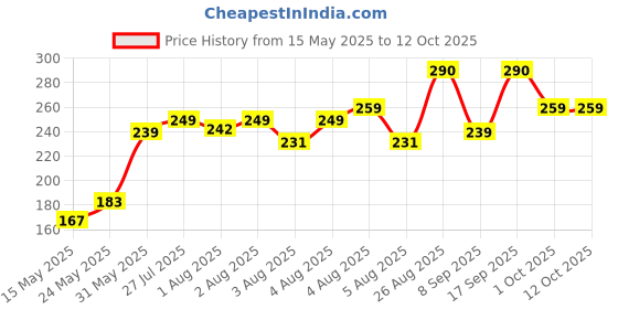 amazon.in mahi Gold Plated Classic Kundan and Artificial Pearl Studded Ethnic Lumba Rakhi (PARAL1100816GPR) mahi Price History Graph from 15 May 2025 to 12 Oct 2025
