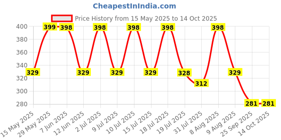 amazon.in i jewels Gold Plated Clip On Non Piercing Pressing Type Stone Nose Pin, Nose Pin Stud For Women i jewels Price History Graph from 15 May 2025 to 13 Oct 2025
