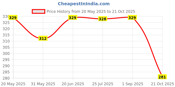 amazon.in i jewels Gold Plated Clip On Non Piercing Pressing Type Stone Nose Pin, Stud For Women i jewels Price History Graph from 20 May 2025 to 21 Oct 2025