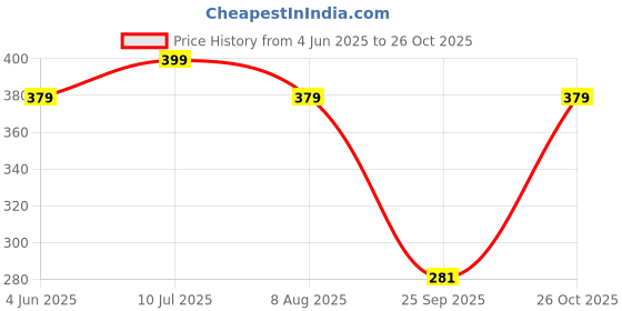 amazon.in i jewels Gold Plated Clip On Non Piercing Pressing Type Stone Nose Pin, Stud For Women i jewels Price History Graph from 4 Jun 2025 to 26 Oct 2025