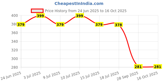 amazon.in i jewels Gold Plated Clip On Non Piercing Pressing Type Stone Nose Pin, Stud For Women i jewels Price History Graph from 24 Jun 2025 to 15 Oct 2025