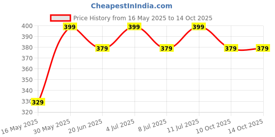 amazon.in i jewels Gold Plated Clip On Non Piercing Pressing Type Stone Nose Pin, Stud For Women (Style-2) i jewels Price History Graph from 16 May 2025 to 10 Oct 2025