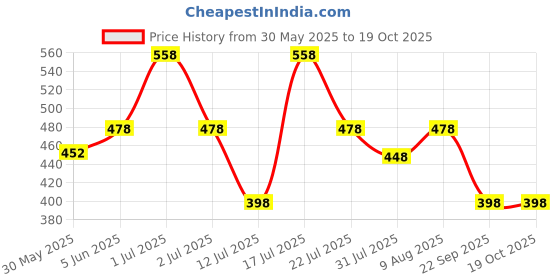 amazon.in vama Gold Plated Clip on Nose pin without Hole Non Piercing Pressing Type Nose ring Stud for Women & Girls vama Price History Graph from 30 May 2025 to 18 Oct 2025