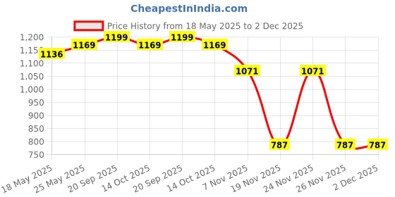 amazon.in rubans Gold-Plated CZ Studded Necklace Set For Women rubans Price History Graph from 18 May 2025 to 1 Dec 2025