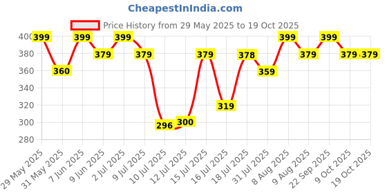 amazon.in i jewels Gold Plated Designer Brooch for Men (SM38) i jewels Price History Graph from 29 May 2025 to 18 Oct 2025