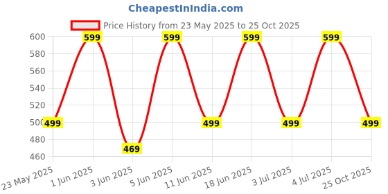 amazon.in japam Gold Plated Divine Aura Rudraksha Bracelet for Women – 8 Inches Length japam Price History Graph from 23 May 2025 to 25 Oct 2025