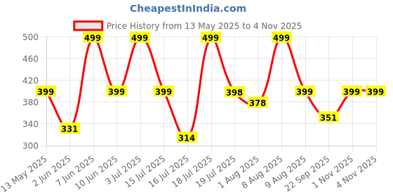 amazon.in i jewels Gold Plated Drop CZ American Diamond Non-Piercing Screw Press Nose Ring For Women i jewels Price History Graph from 13 May 2025 to 2 Nov 2025