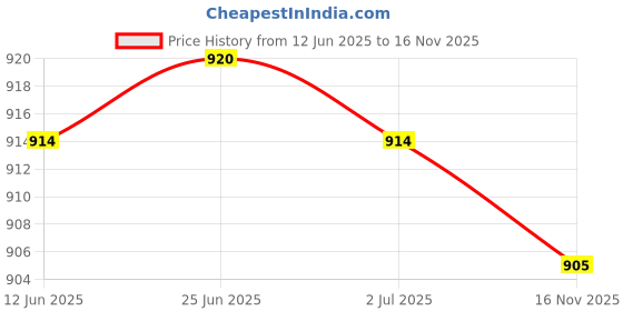 amazon.in karatcart Gold Plated Drop Shape Kundan and Pearl Beaded Kamarbandh karatcart Price History Graph from 12 Jun 2025 to 16 Nov 2025