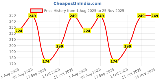 amazon.in admier gold plated Durga mata Vaishno Devi Maa Sherawali Mata religious pendant for men women(ACPC0178A) admier Price History Graph from 1 Aug 2025 to 24 Nov 2025