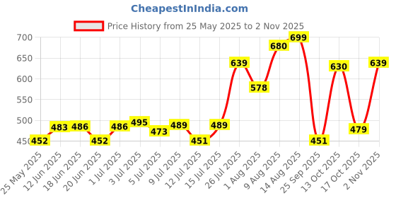 amazon.in rubans Gold-Plated Emeral Kundan Stone-Studded Pearl Beaded Choker Jewellery Set For Women rubans Price History Graph from 25 May 2025 to 2 Nov 2025