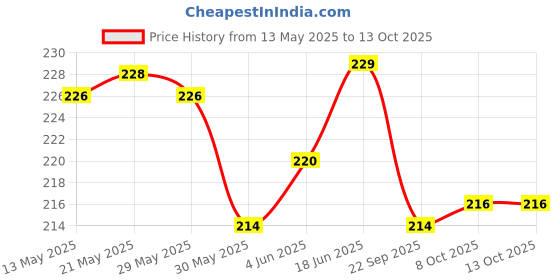 amazon.in mahi Gold Plated Entangled Design Cufflink for Mens and Boys CL1100537G mahi Price History Graph from 13 May 2025 to 12 Oct 2025