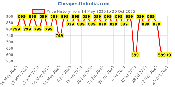 amazon.in japam Gold Plated Essential Rudraksha Bracelet – 8.5 Inches Length japam Price History Graph from 14 May 2025 to 19 Oct 2025