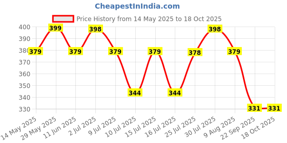 amazon.in i jewels Gold Plated Ethnic Bridal Nose Ring/Nath without piercing with Single Pearl Chain For Woman i jewels Price History Graph from 14 May 2025 to 17 Oct 2025