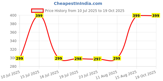 amazon.in i jewels Gold Plated Ethnic Designer Pearl Kundan Combo Rakhi Bracelet with Roli Chawal for Brother/Men (R011-R-2) i jewels Price History Graph from 10 Jul 2025 to 18 Oct 2025