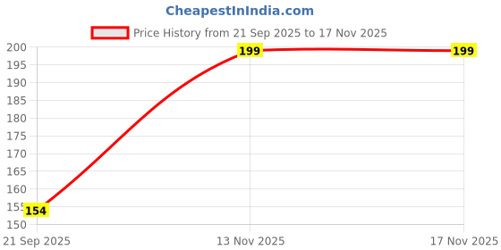 amazon.in i jewels Gold Plated Ethnic Floral Clip On Nose Cuff/Fake Nose Pin Without Piercing For Women And Teen Girls i jewels Price History Graph from 21 Sep 2025 to 17 Nov 2025