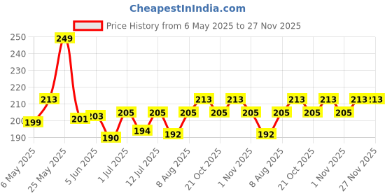 amazon.in mahi Gold Plated Floral Adjustable Finger Ring with Ruby and Crystal for Women (FR1103154GRed) mahi Price History Graph from 6 May 2025 to 27 Nov 2025