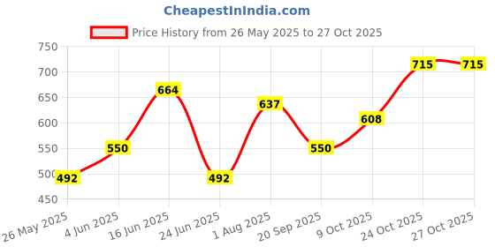 amazon.in karatcart Gold Plated Floral and Drop Kundan Beaded Kamarbandh for Women karatcart Price History Graph from 26 May 2025 to 24 Oct 2025