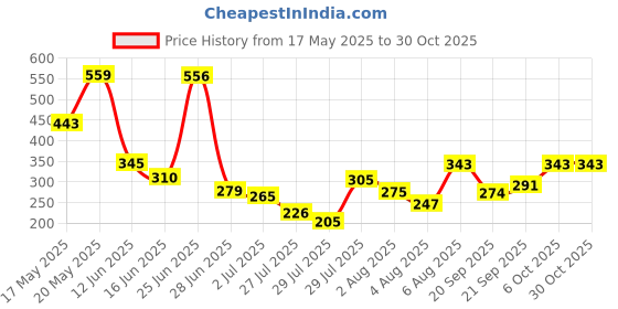 amazon.in karatcart Gold Plated Floral Design Kundan Hathphool for Women karatcart Price History Graph from 17 May 2025 to 29 Oct 2025