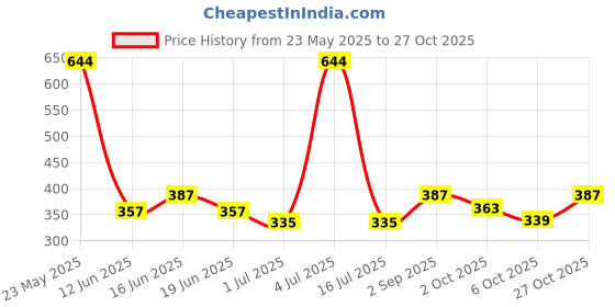 amazon.in karatcart Gold Plated Floral Design Pearl and Kundan Ring Hathphool for Women karatcart Price History Graph from 23 May 2025 to 27 Oct 2025