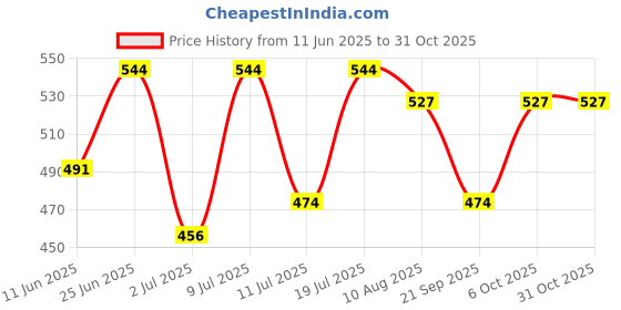 amazon.in karatcart Gold Plated Floral Kundan Anklet for Women karatcart Price History Graph from 11 Jun 2025 to 30 Oct 2025
