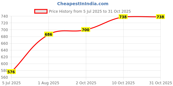 amazon.in karatcart Gold Plated Floral Shape Handcrafted Kundan Kamarbandh for Women karatcart Price History Graph from 5 Jul 2025 to 30 Oct 2025