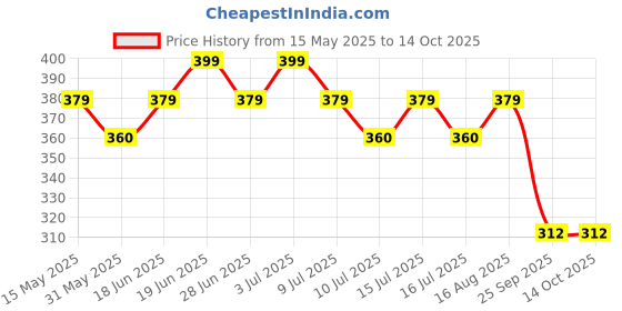 amazon.in i jewels Gold Plated Floral Shaped Cubic Zirconia American Diamond Clip On Non Piercing Pressing Type Stone Nose Pin, Stud For Women i jewels Price History Graph from 15 May 2025 to 13 Oct 2025