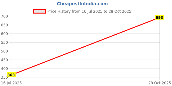 amazon.in karatcart Gold Plated Green Stone Studded Kundan Jhumki Earrings for Women karatcart Price History Graph from 16 Jul 2025 to 28 Oct 2025