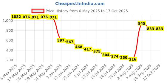 amazon.in karatcart Gold Plated Green Tumble Stone Studded Handcrafted Kundan Sheeshphool karatcart Price History Graph from 6 May 2025 to 16 Oct 2025