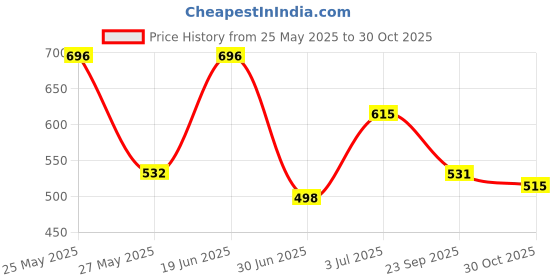 amazon.in karatcart Gold Plated Handcrafted Floral Kundan Anklet for Women karatcart Price History Graph from 25 May 2025 to 30 Oct 2025