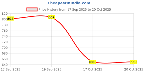 amazon.in rubans Gold Plated Handcrafted Kundan & Pink Beads Drop Earrings For Women rubans Price History Graph from 17 Sep 2025 to 19 Oct 2025