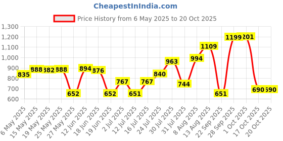 amazon.in rubans Gold-Plated Handcrafted Kundan Jewellery Set For Women rubans Price History Graph from 6 May 2025 to 19 Oct 2025