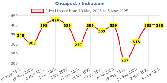 amazon.in rubans Gold-Plated Handcrafted Zircon Studded Nosepin rubans Price History Graph from 19 May 2025 to 5 Nov 2025