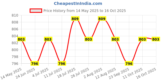amazon.in Gold Plated Headphones Cable Cord Wire Line for Moxpad X3, VJJB N1, iRock A8 Earphone DIY Price History Graph from 14 May 2025 to 16 Oct 2025