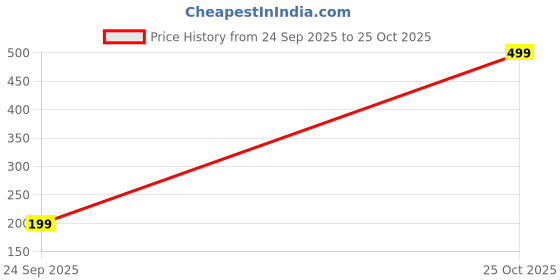 amazon.in Gold plated imitation artificial chain for men and women Price History Graph from 24 Sep 2025 to 25 Oct 2025