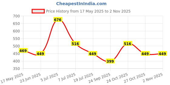amazon.in peora Gold Plated Indian Traditional Wedding Kundan Green Pearl Maang Tikka for Women Girls peora Price History Graph from 17 May 2025 to 2 Nov 2025