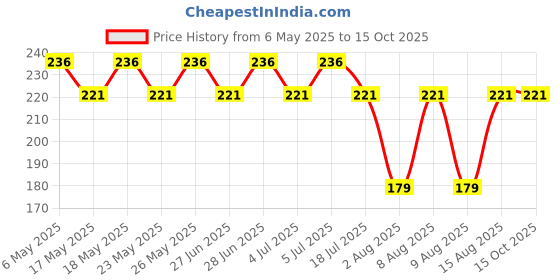amazon.in mahi Gold Plated Infinite Shape Lumba Rakhi for Bhabhi (RAL1100682G) mahi Price History Graph from 6 May 2025 to 15 Oct 2025