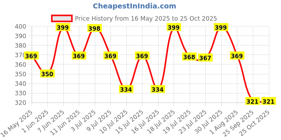 amazon.in i jewels Gold Plated Kundan & Pearl Pasa Kalank Inspired Hair Jewellery for Women (T2024) i jewels Price History Graph from 16 May 2025 to 24 Oct 2025