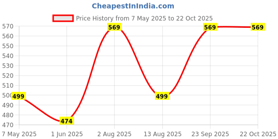 amazon.in peora Gold Plated Kundan & Pearl Pasa/Hair Kalank Traditional Jewellery for Women peora Price History Graph from 7 May 2025 to 21 Oct 2025