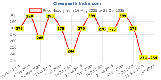 amazon.in i jewels Gold Plated Kundan & Stone Studded Maang Tikka for Women i jewels Price History Graph from 16 May 2025 to 22 Oct 2025