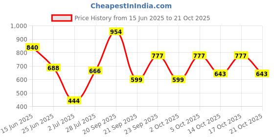 amazon.in karatcart Gold Plated Kundan Anklet for Women karatcart Price History Graph from 15 Jun 2025 to 21 Oct 2025