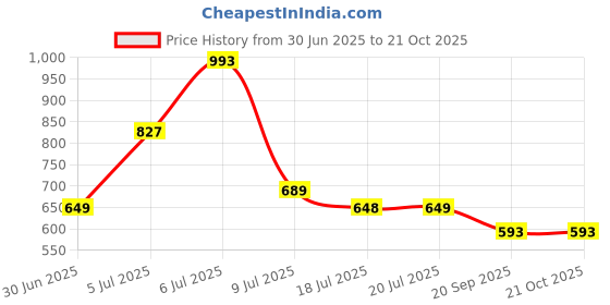 amazon.in peora Gold Plated Kundan Long Necklace Earring Indian Traditional Jewellery Set for Women & Girls peora Price History Graph from 30 Jun 2025 to 21 Oct 2025