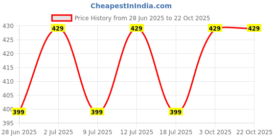 amazon.in peora Gold Plated Kundan Maang Tikka Hair Jewellery for Women peora Price History Graph from 28 Jun 2025 to 22 Oct 2025